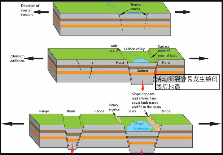 岩石圈一边拉开一边往下掉,正断层控制的裂谷盆地