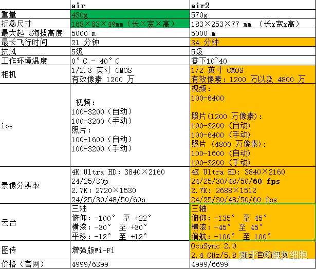 如何看待大疆新品御air2?