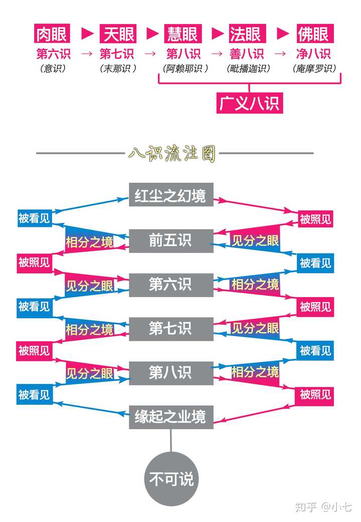 意识的眼睛,就是 肉眼 第七识的眼睛,就是 天眼 第八识的眼睛,就是