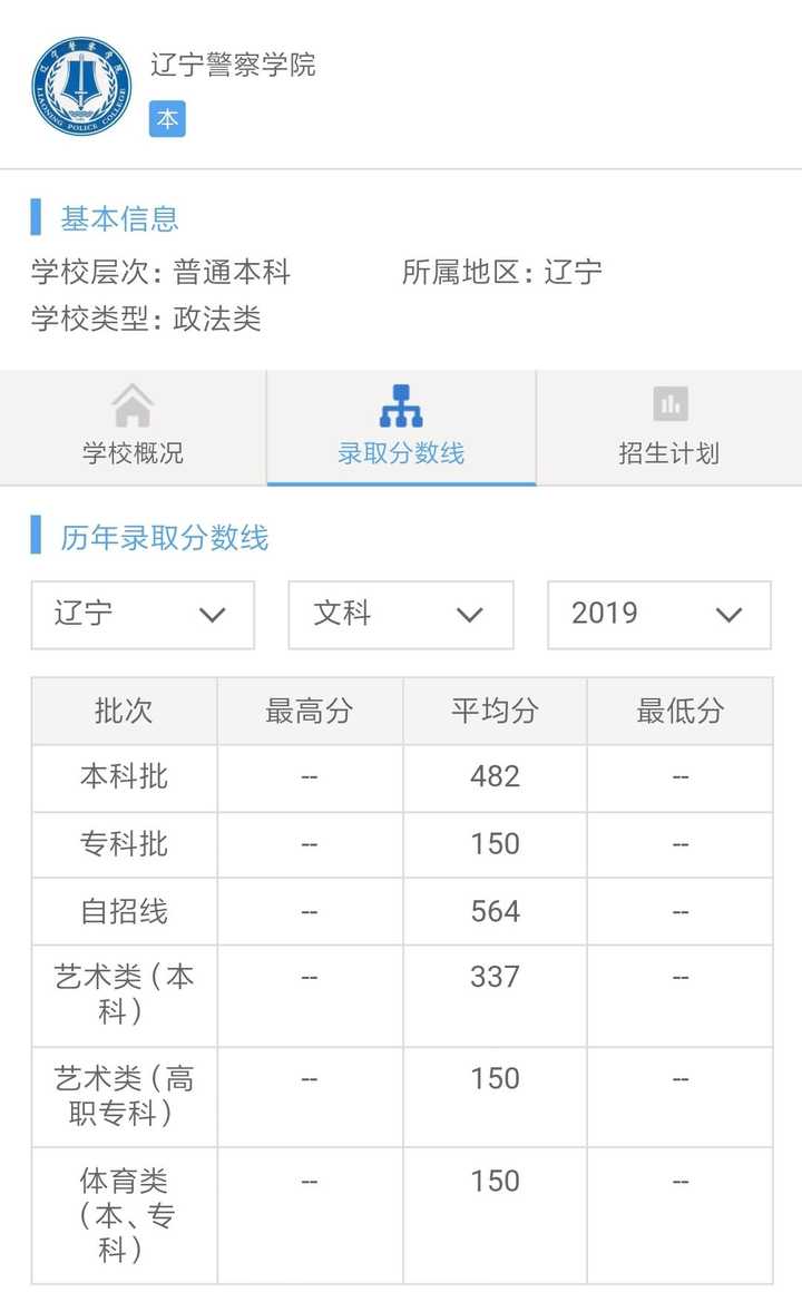 2020年文科男生报考辽宁警察学院分数得到哪种程度?