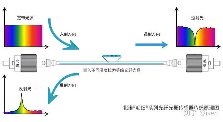 布拉格光纤光栅是如何工作的?