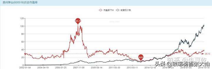 茅台的股票到底还会涨多久茅台再这样涨下去会发生什么