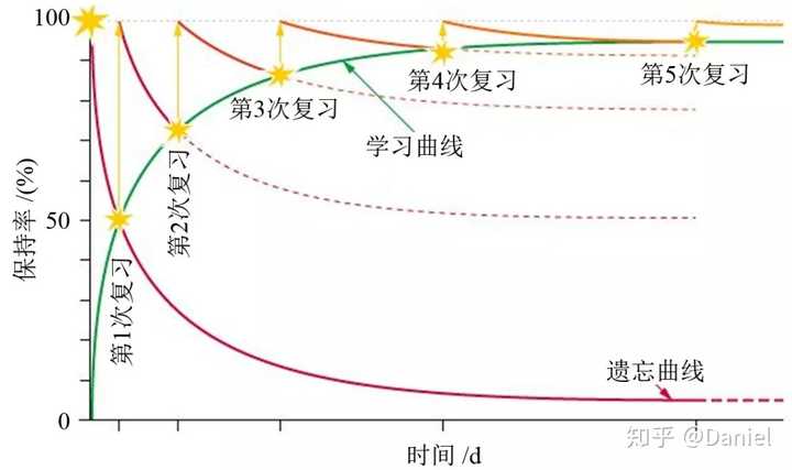 艾宾浩斯记忆曲线是没有动态算法的, anki 的算法并不是遗忘曲线的