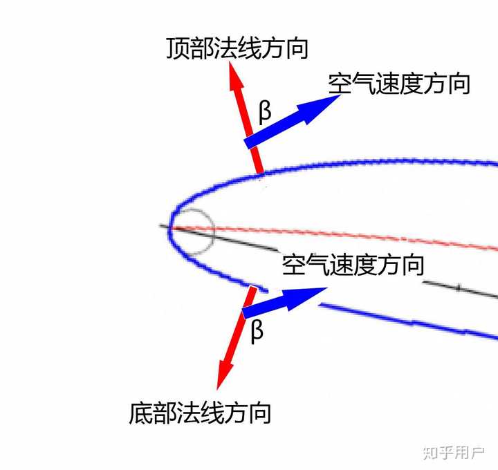 如何用伯努利方程解释飞机在低速飞行时,机翼产生升力?