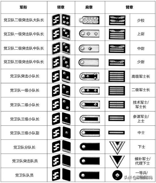 凌语野 的想法: 曾对纳粹党卫军的军衔很是迷惑,遂相