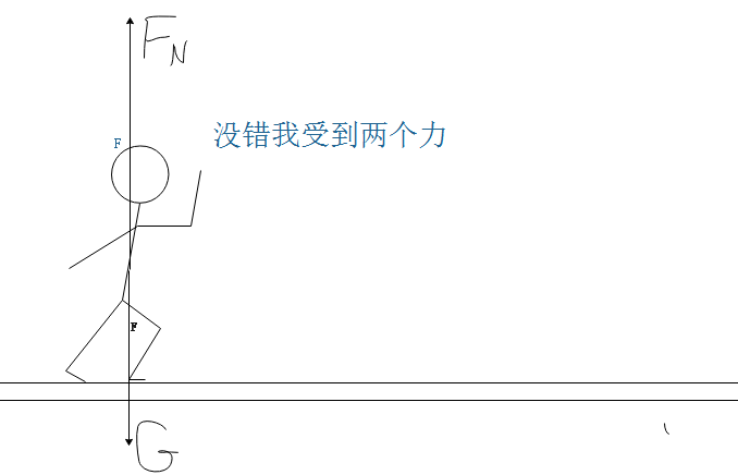 好的,根据受力分析:小明受到重力和地面对小明的支持力.