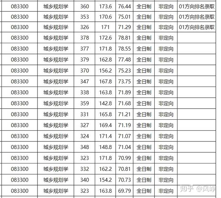 苏州科技大学城乡规划考研难吗.