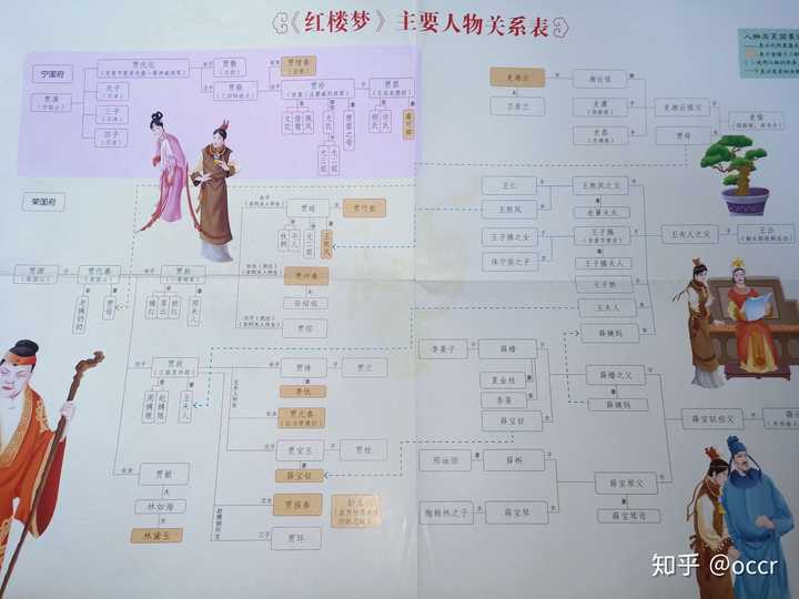 《红楼梦》里的人物关系图是怎样的?