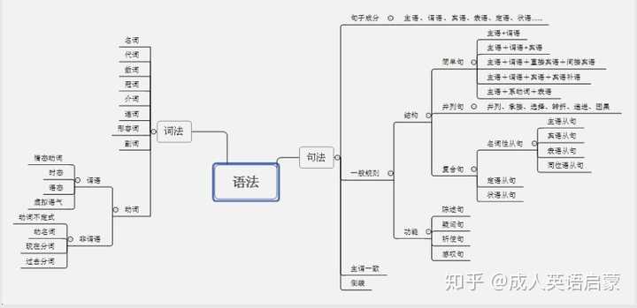 句法,其实范畴很简单,看到下面一张规格图,就是我们所有英语语法体系