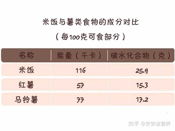 对于减肥的人来说,在相同重量的对比下, 薯类食物的热量比米饭要低得