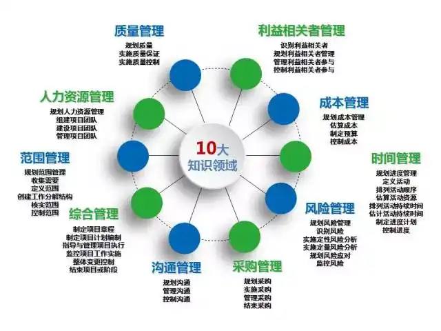 八 项目管理"10"大知识领域