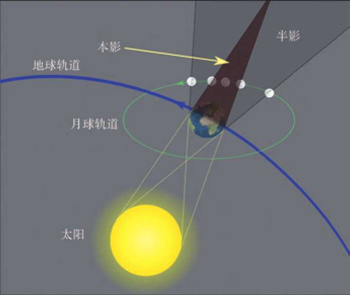 3 月食原理图