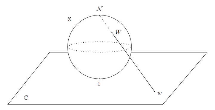 球极投影(图来自stein的complex analysis)