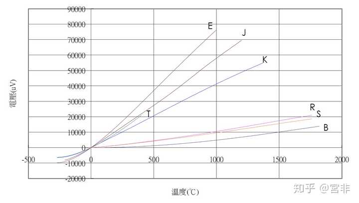 各种热电偶之热电动势曲线图.