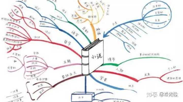 如果在温习的时候你有新的观点就把它加到你的思维导图中.