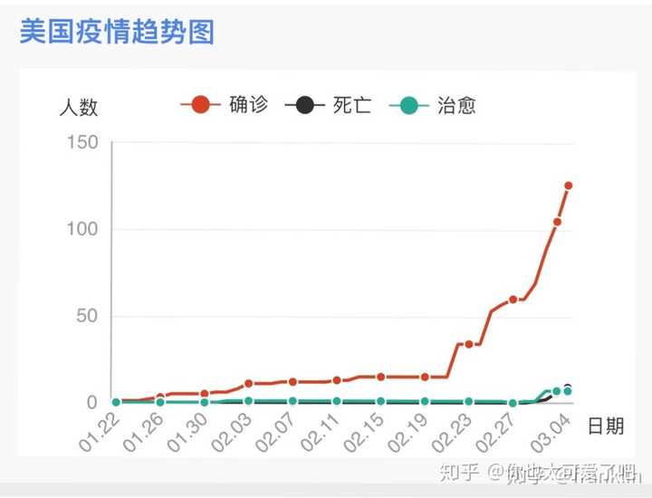 截至当地16日,美国新冠死亡病例超3万例,特朗普预计美疫情死亡人数将