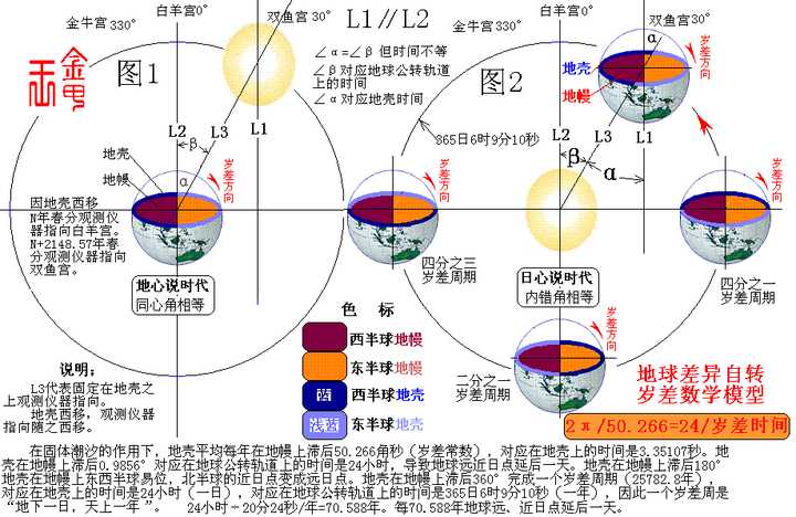 为什么回归年的时间短于恒星年