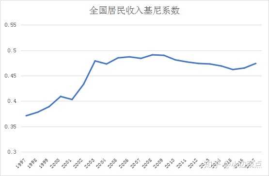 最后,放一个中国基尼系数(代表贫富差距,指数越高,贫富差距越大,诸君