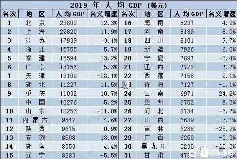 为什么有些省份2019年的人均名义gdp负二十几,这是什么情况?