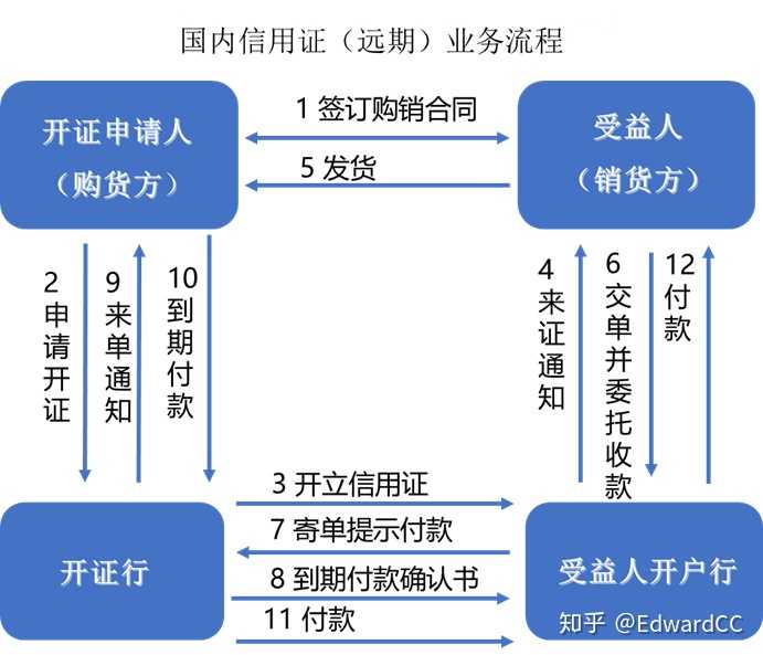 信用证到底是个什么操作流程啊?能不能从头开始举个栗子讲一遍!