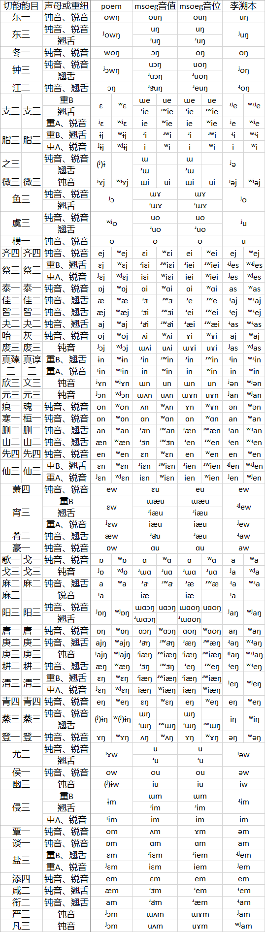 大家对李溯本这套《广韵》61个韵系的拟音怎么评价?