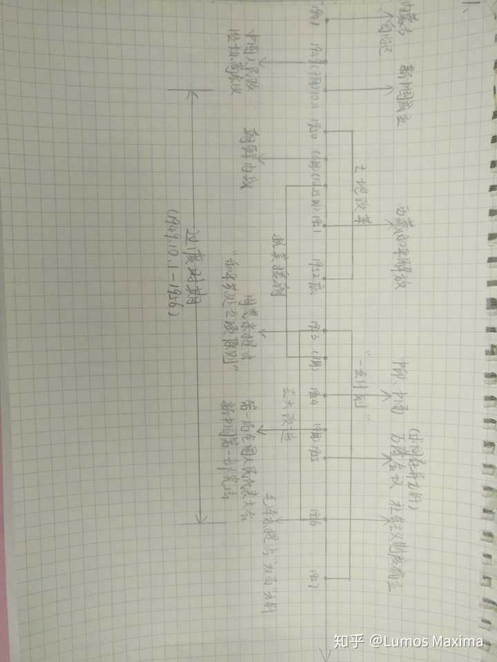 谁能提供一下初中历史时间轴?