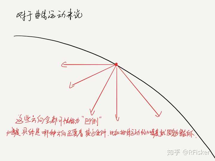 曲线运动加速度方向不是指向凹的一侧吗?平抛运动也是吗?