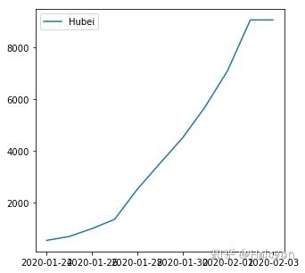 请数学高手对2020年疫情趋势做一下数学模型分析?