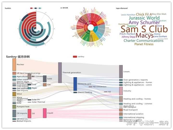 echarts 是百度开源的一个数据可视化 js 库.