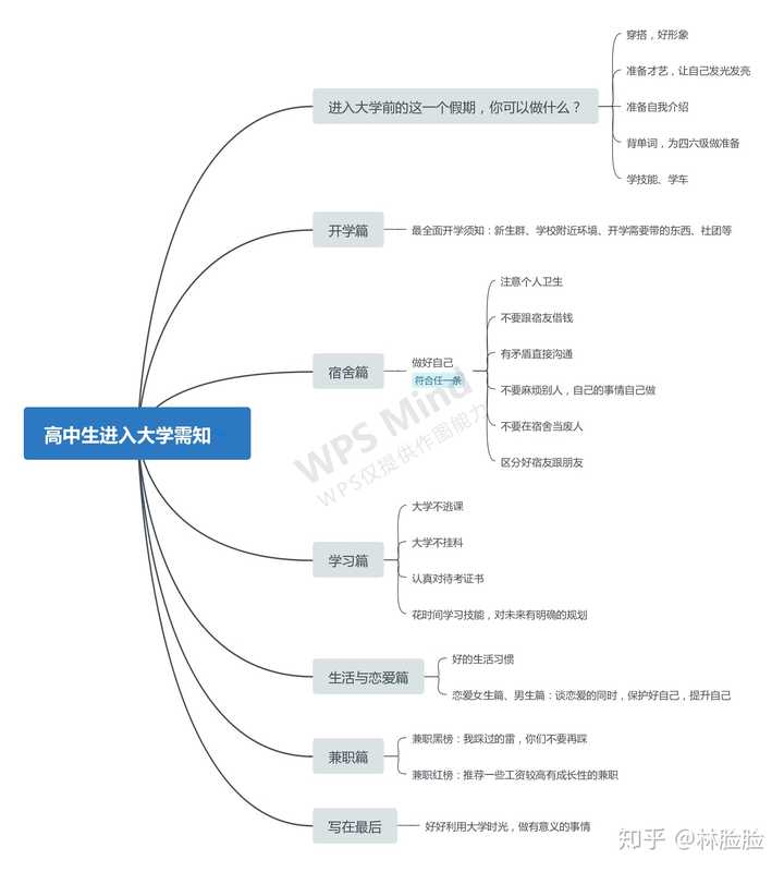 上思维导图