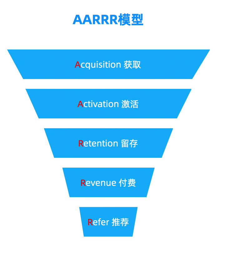 增长黑客最重要的模型 :aarrr