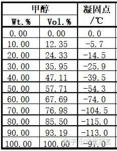 甲醇浓度冰点对照表