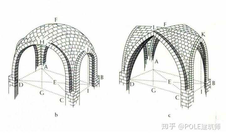 哥特教堂: 结构上使用骨架券和尖拱 框架式骨架券作拱顶承重构件