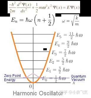 谐振子的基态能级e0并不为0