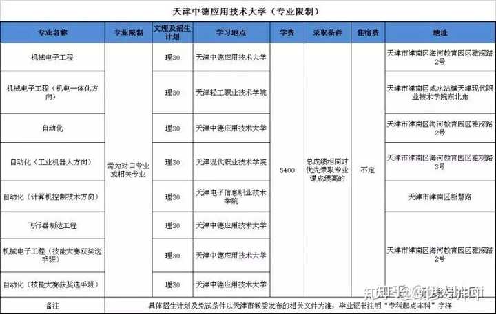 天津专升本考上以后,各个学校的学费是多少?