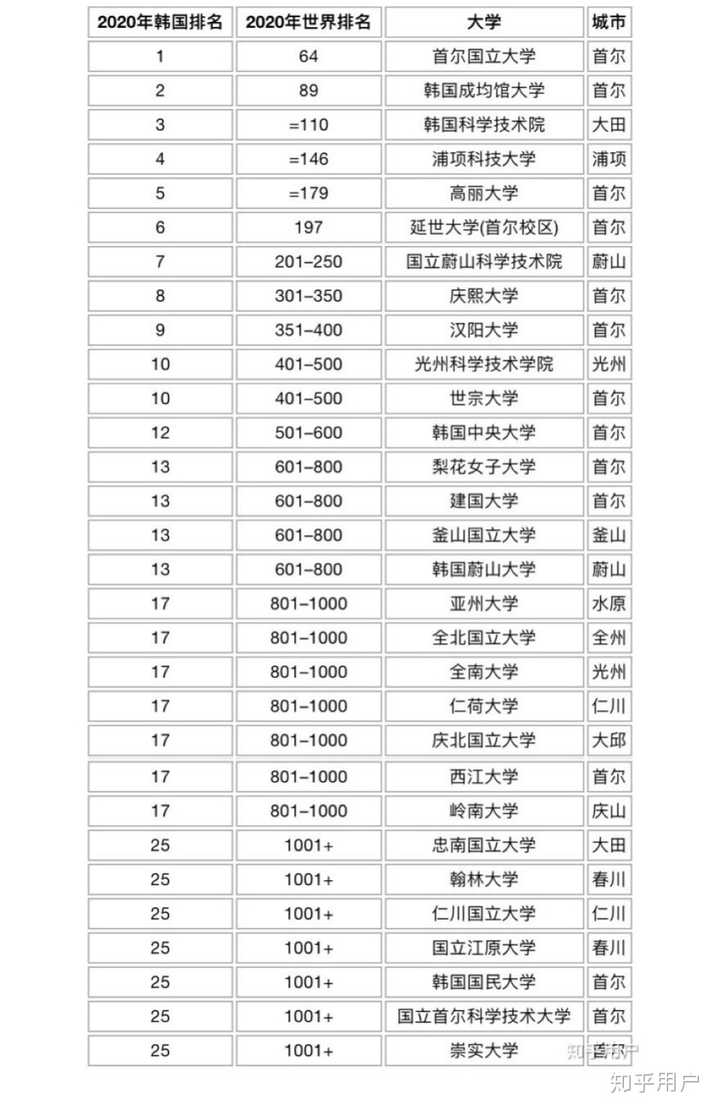 kaist和成均馆大学更加顶尖,为什么韩国人认为sky大学