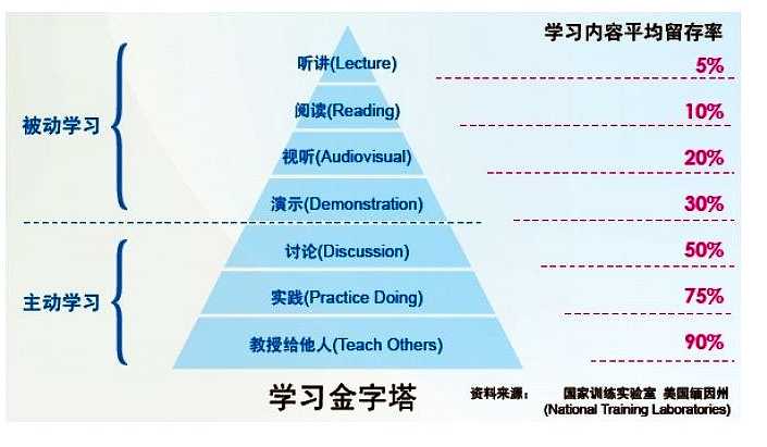 美国著名学习专家 爱德家·戴尔曾提出一种学习方式的理论.