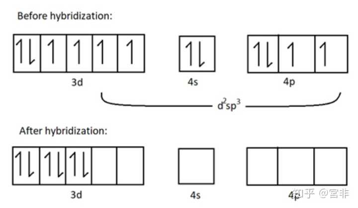 s 和  p 原子轨道与另一个电子壳的  d 轨道混合形成  杂化轨道,这种