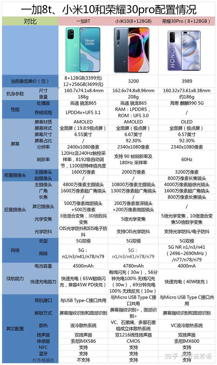 一加8t小米10和荣耀30pro这三款手机应该怎么选