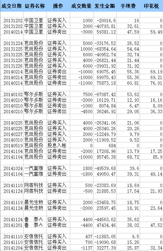 2014年你是怎样炒股的(须贴交割单?