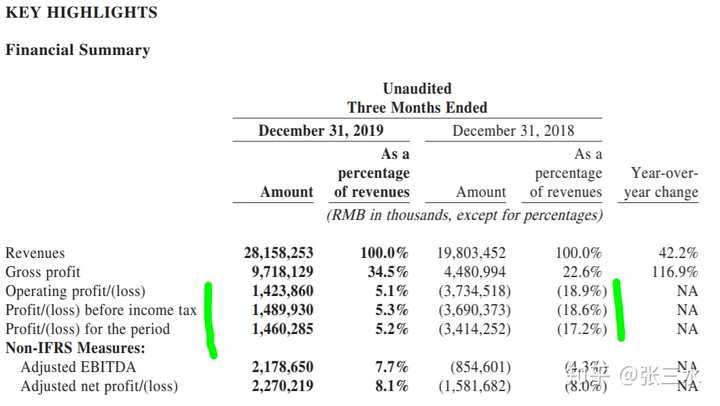 财报首页:看标图其实除了gross profit扭亏,operating profit,ebitda