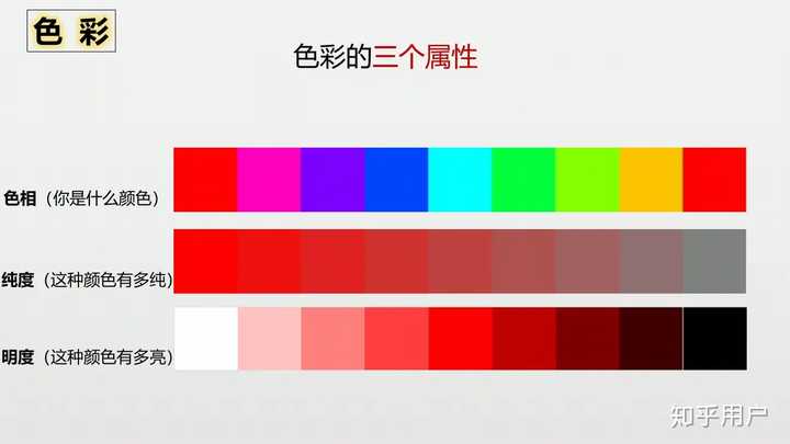 色彩有三个属性: 色相,纯度和 明度.