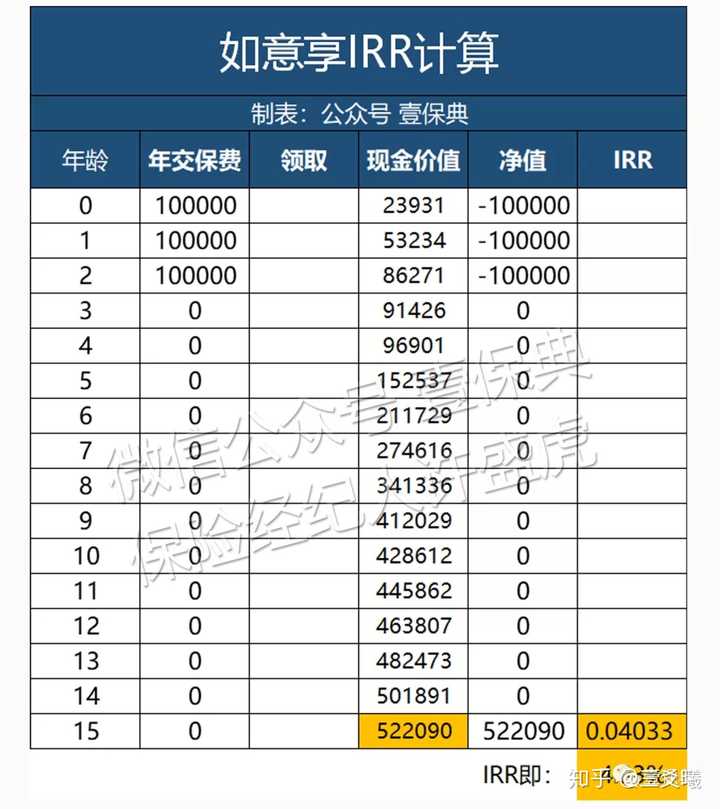 用irr(内部收益率)计算年金保险的收益,是否有意义 知乎