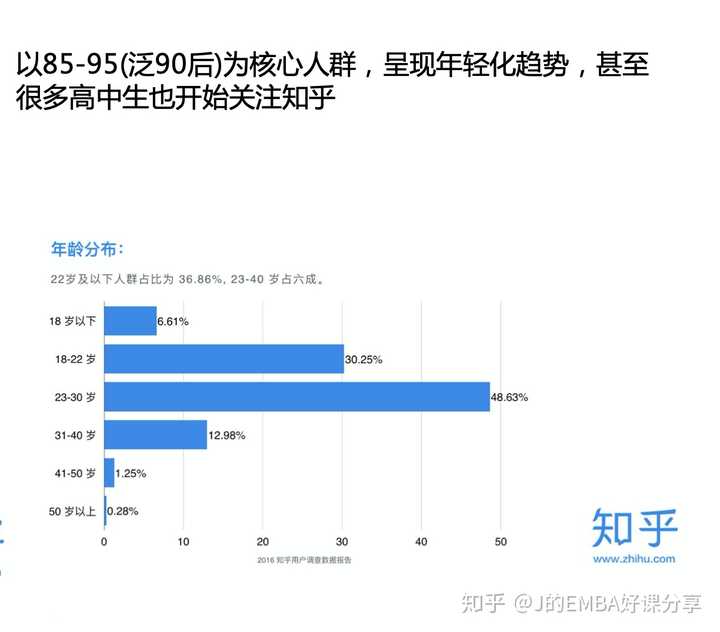 知乎人群年龄分布