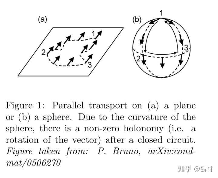 只适用于黎曼流形的gauss-bonnet-chern公式,对物理上有何作用?