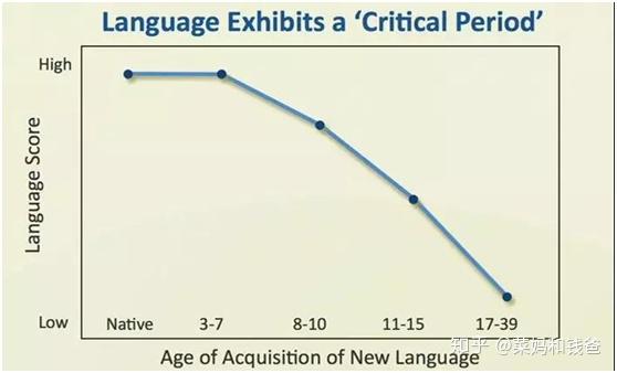 外语学习能力随年龄增长的下降曲线图—华盛顿大学大脑科学研究所