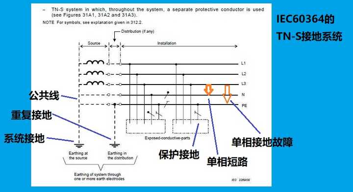 (3)三种不同的低压配电网接地形式,以及单相接地故障的特征 下图是