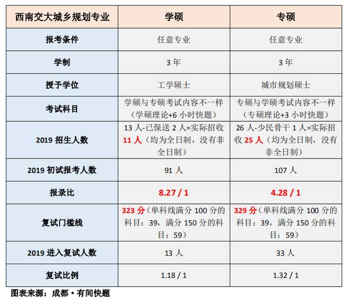 2.学硕和专硕有什么区别?