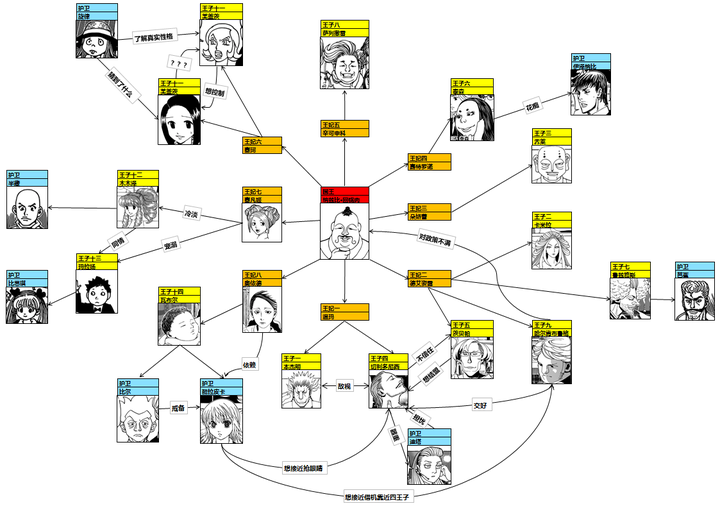 转自猎人吧[剧透注意]截至362话整理一下人物关系图_猎人吧_百度贴吧