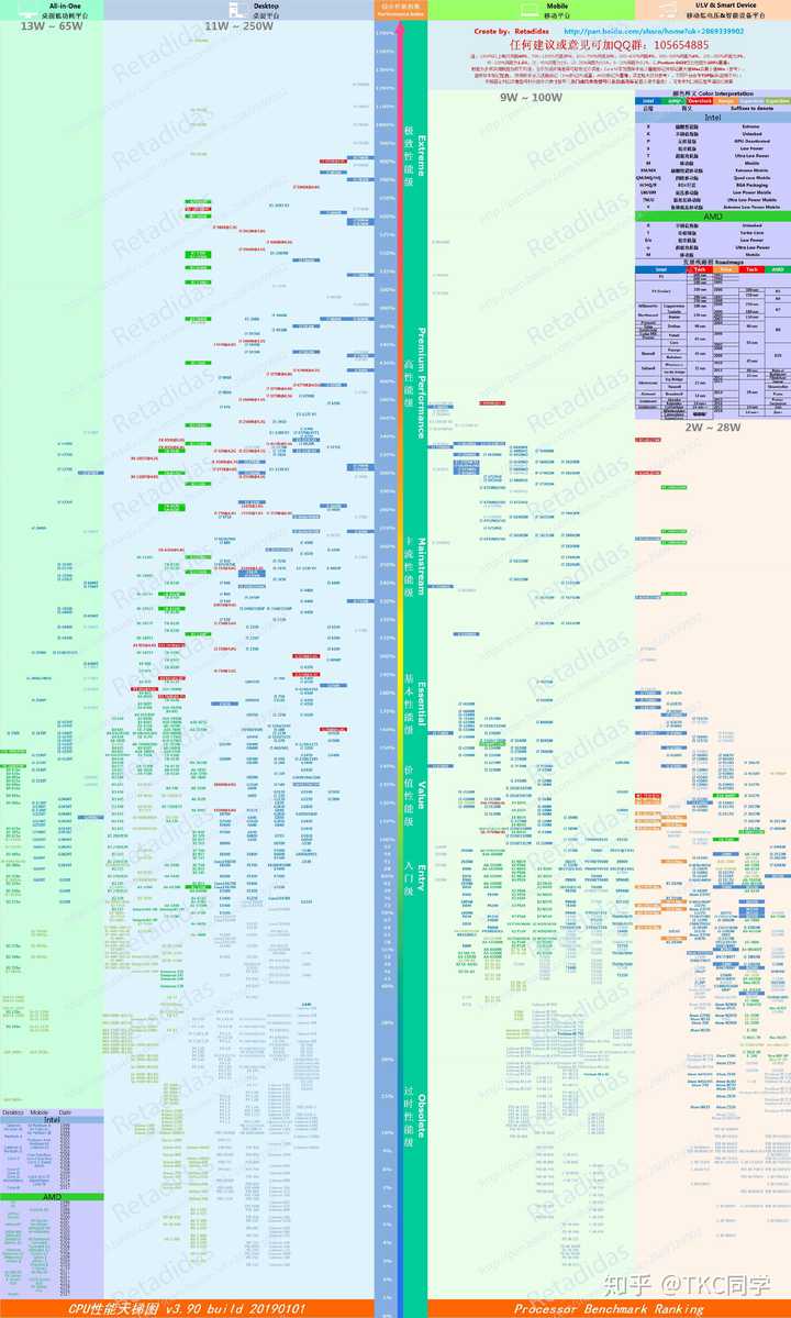 加了张天梯图,8300在右侧移动端那边,综合性能370%左右,3450在桌面端